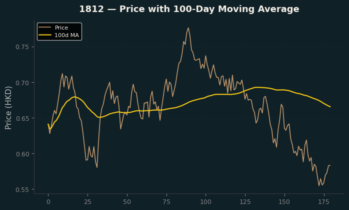 Price and 100d MA