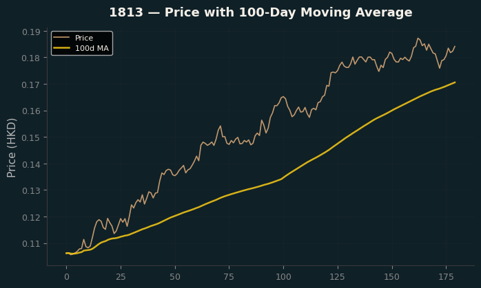 Price and 100d MA