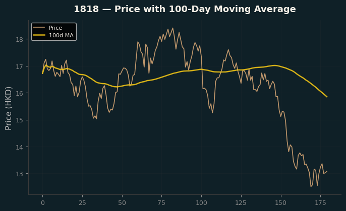 Price and 100d MA