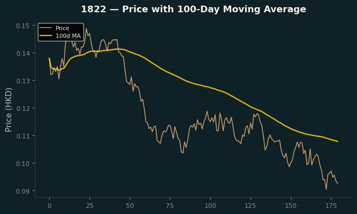Price and 100d MA