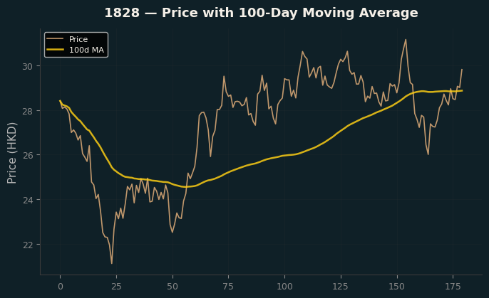 Price and 100d MA