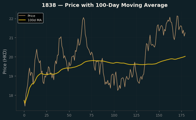 Price and 100d MA