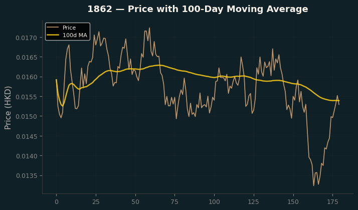 Price and 100d MA