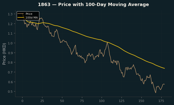 Price and 100d MA
