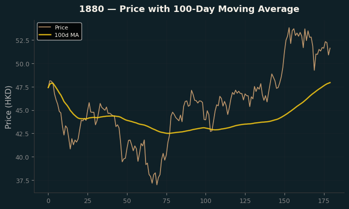 Price and 100d MA
