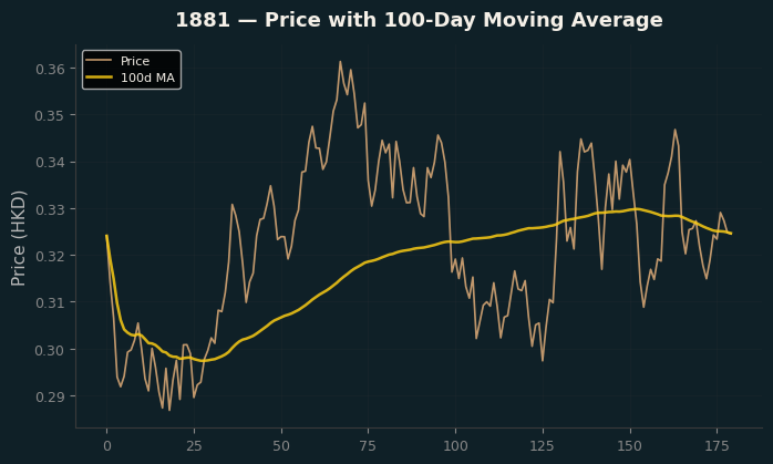 Price and 100d MA