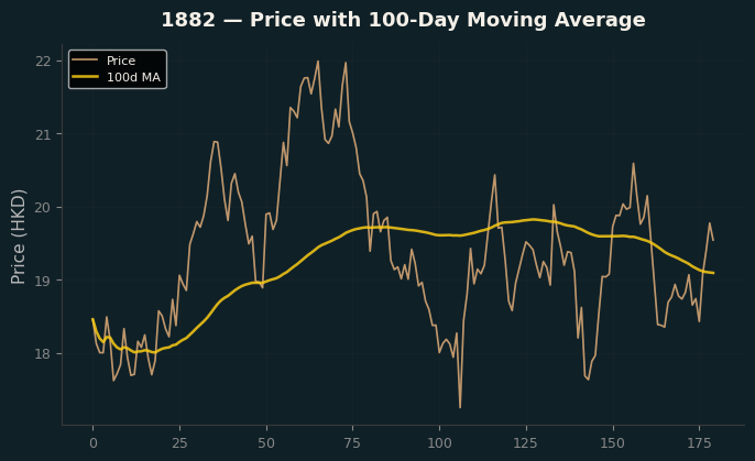 Price and 100d MA