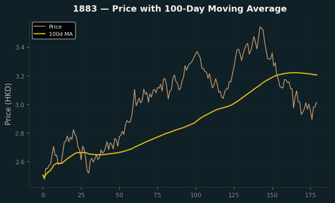 Price and 100d MA