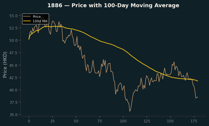 Price and 100d MA