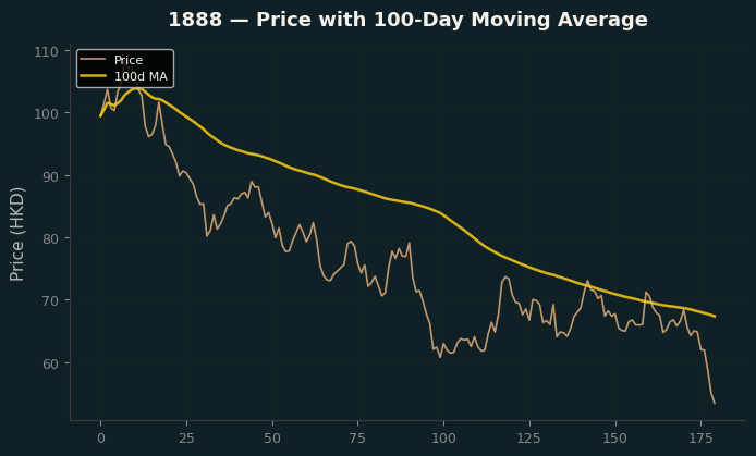 Price and 100d MA
