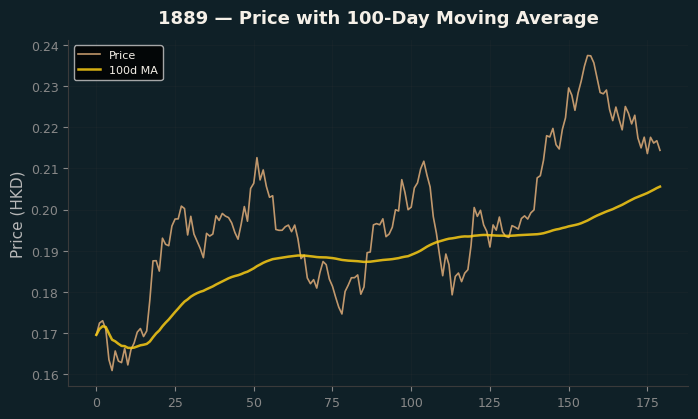 Price and 100d MA