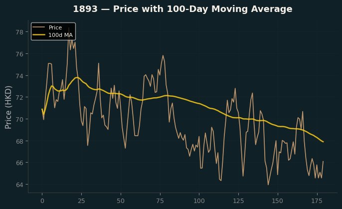 Price and 100d MA