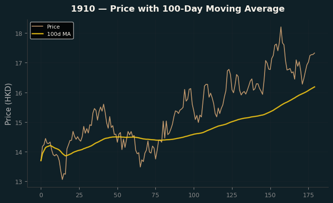 Price and 100d MA