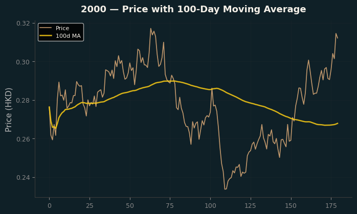Price and 100d MA