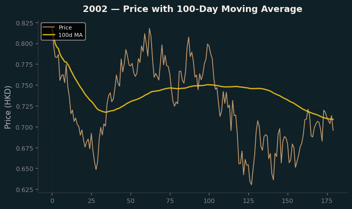 Price and 100d MA