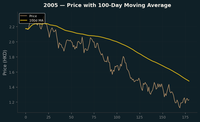 Price and 100d MA