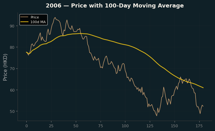 Price and 100d MA