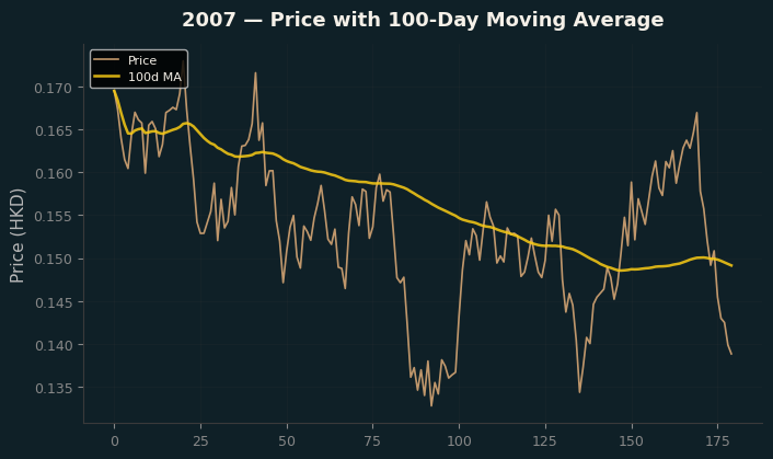 Price and 100d MA