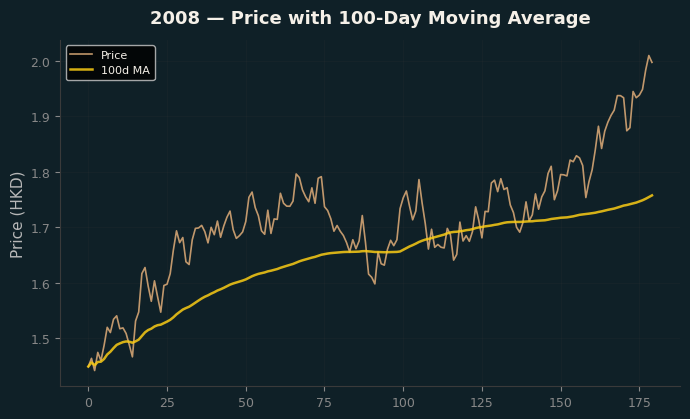 Price and 100d MA