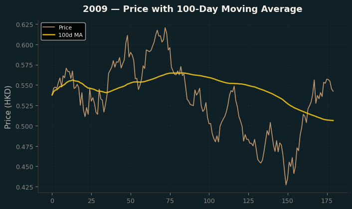 Price and 100d MA