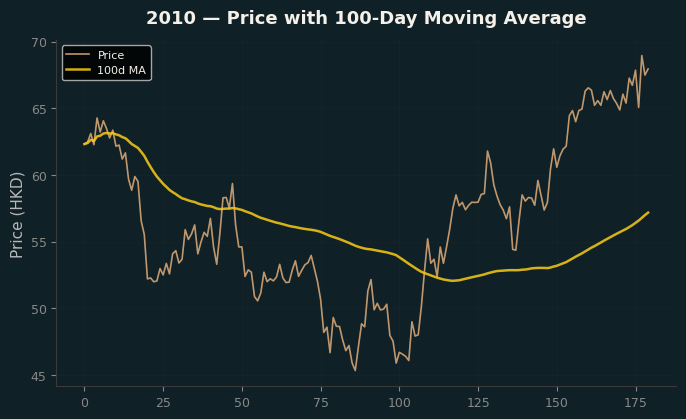 Price and 100d MA