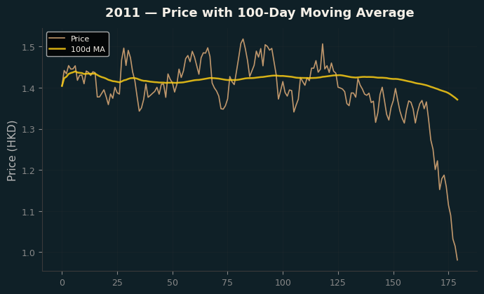 Price and 100d MA