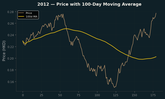 Price and 100d MA