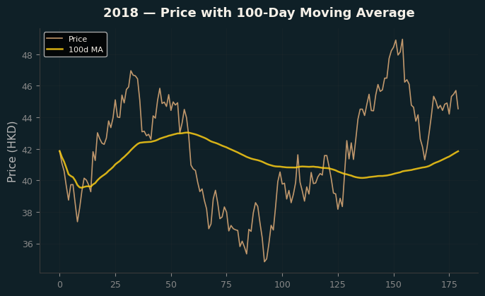 Price and 100d MA