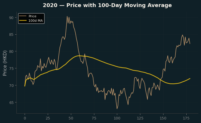 Price and 100d MA