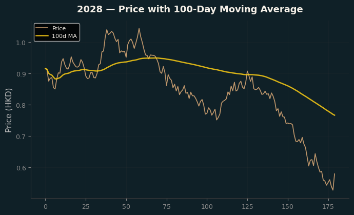 Price and 100d MA