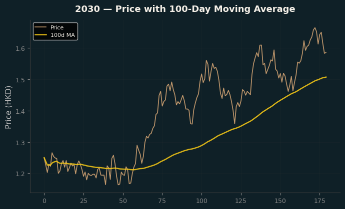 Price and 100d MA