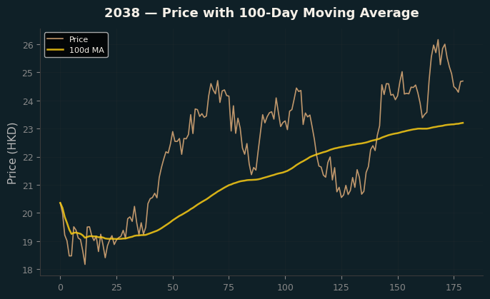 Price and 100d MA