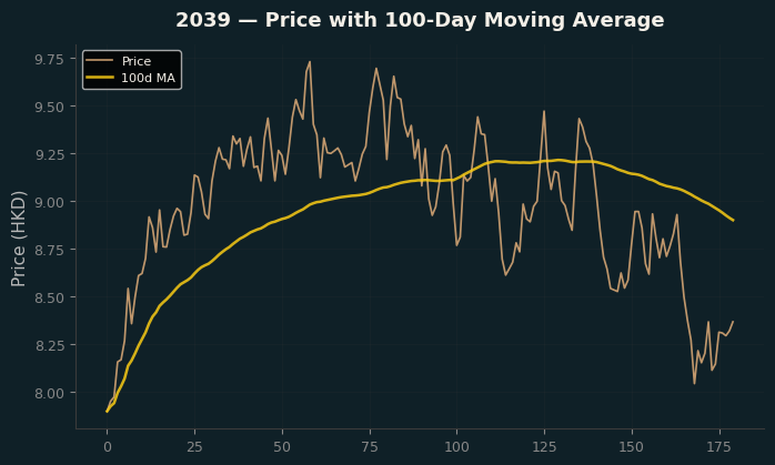 Price and 100d MA