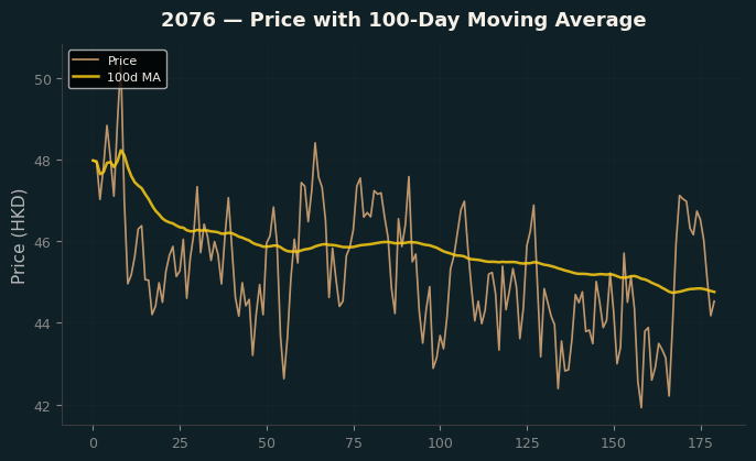 Price and 100d MA