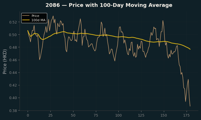 Price and 100d MA