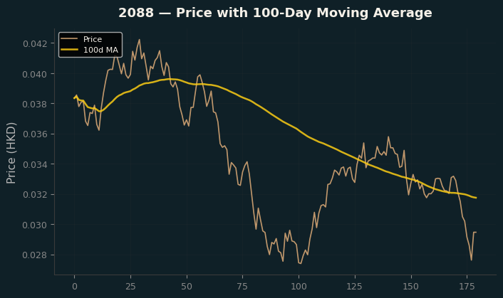 Price and 100d MA