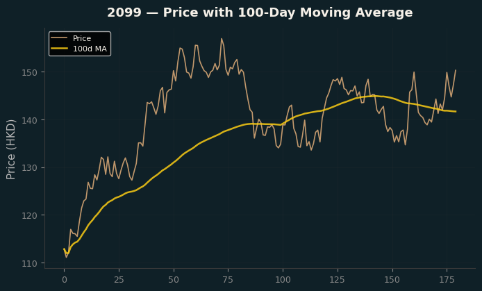 Price and 100d MA