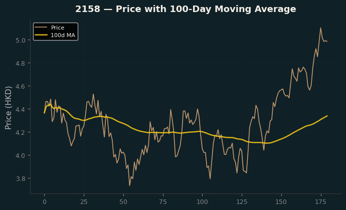 Price and 100d MA