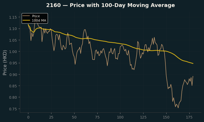 Price and 100d MA