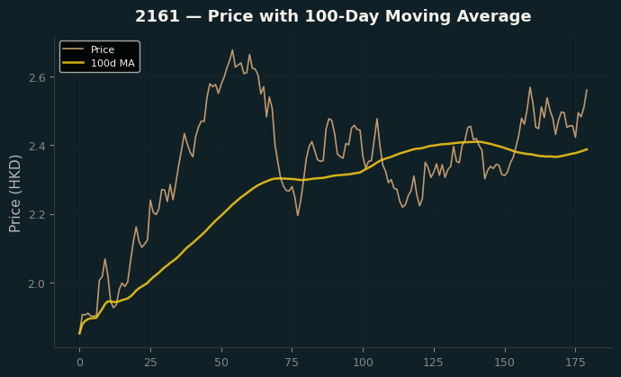 Price and 100d MA