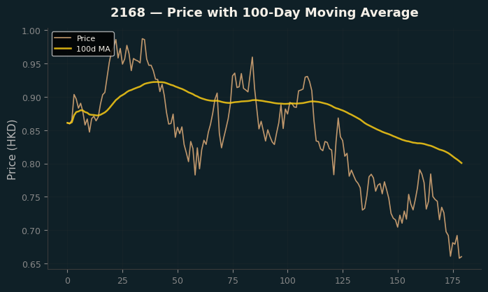 Price and 100d MA