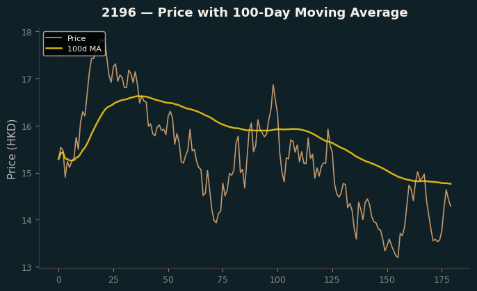 Price and 100d MA