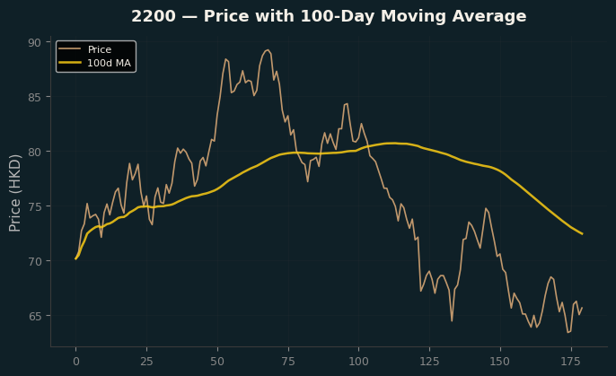 Price and 100d MA