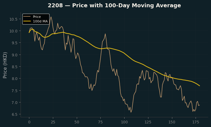 Price and 100d MA