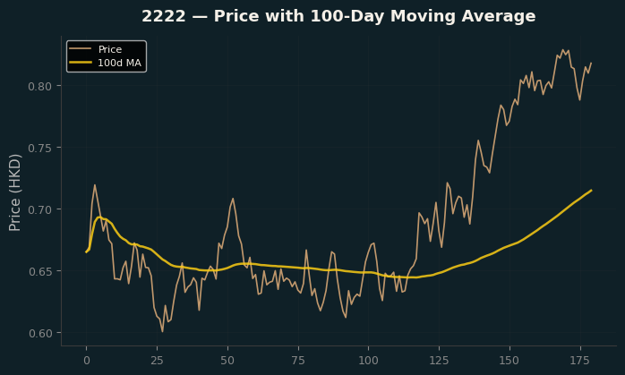 Price and 100d MA