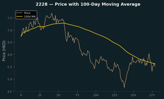 Price and 100d MA