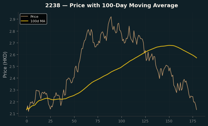 Price and 100d MA