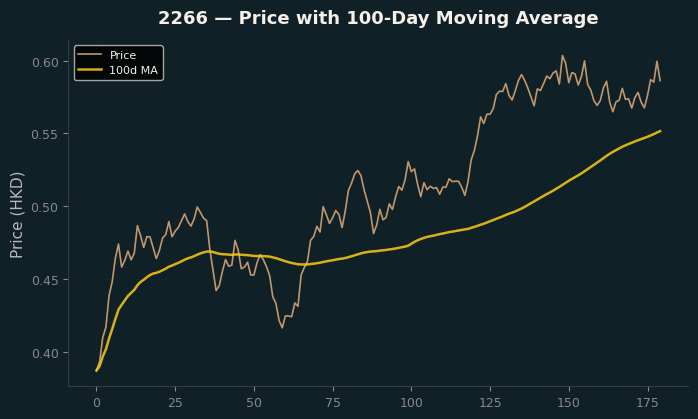 Price and 100d MA