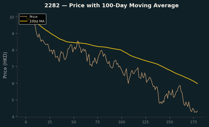 Price and 100d MA