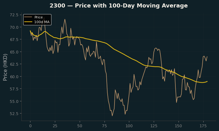 Price and 100d MA